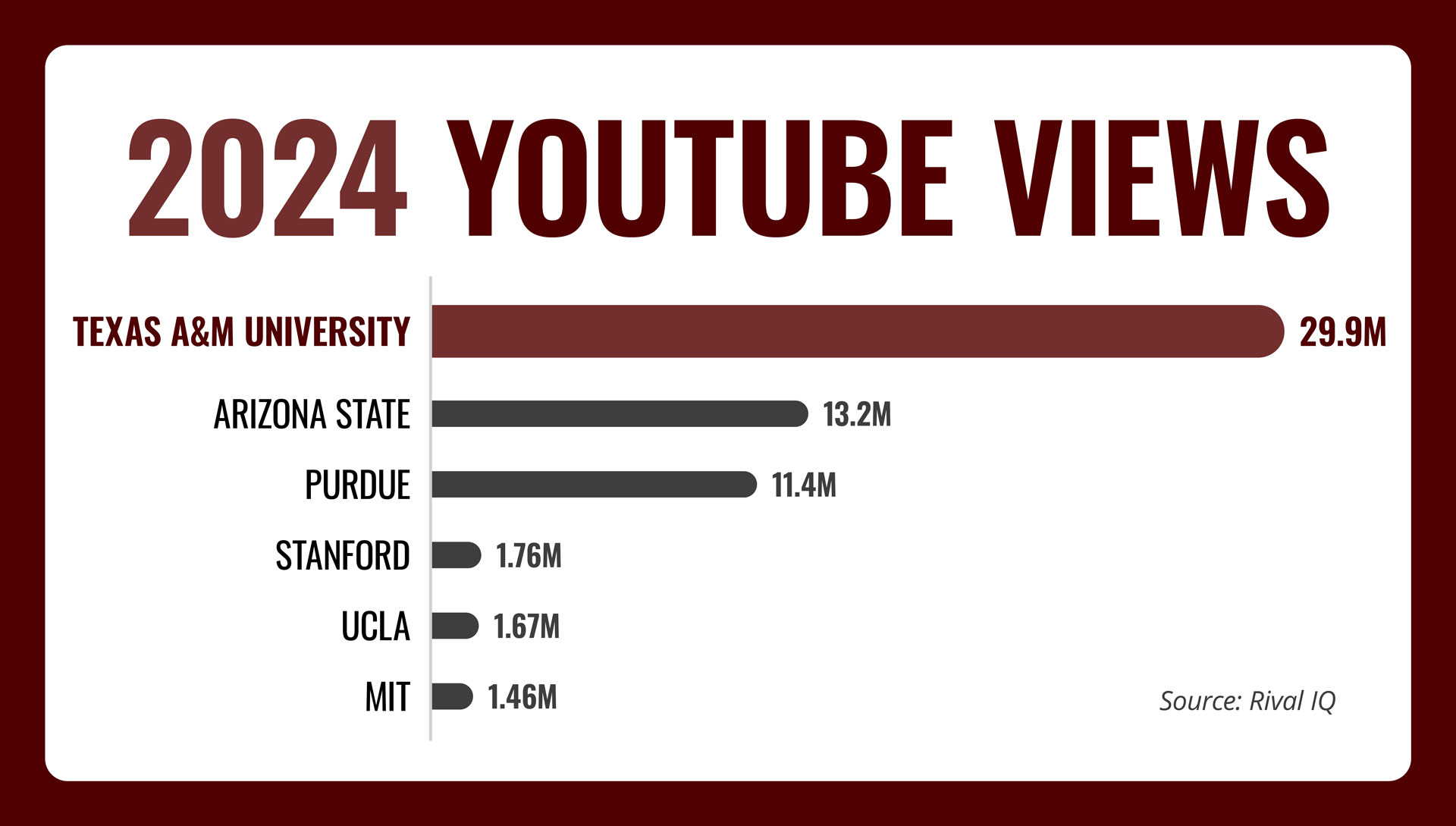 Horizontal bar graph showing how Texas A&M leads peer universities in YouTube views in 2024