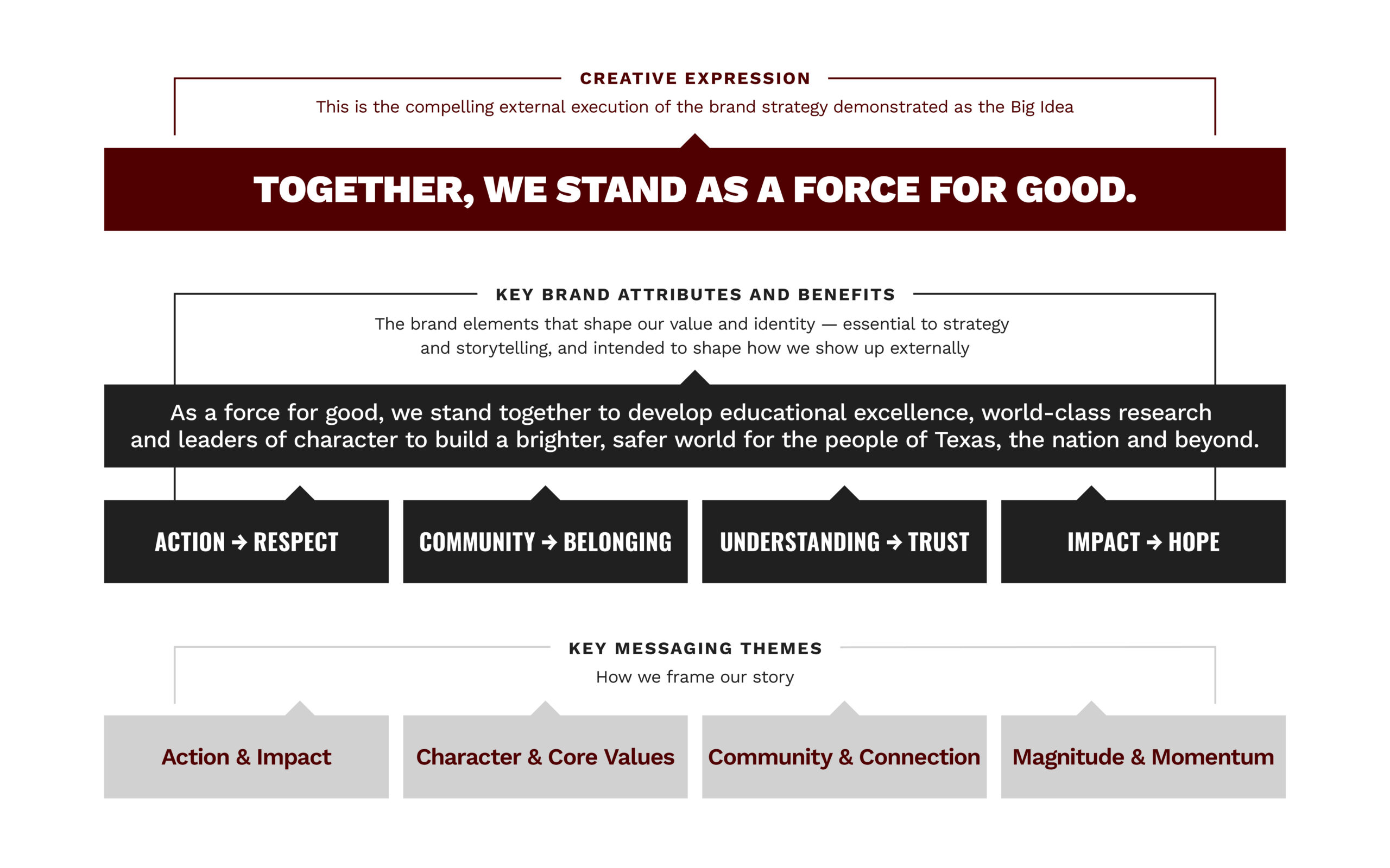 Creative expression, key brand attributes and benefits, and key messaging themes combine strategically to align messaging.